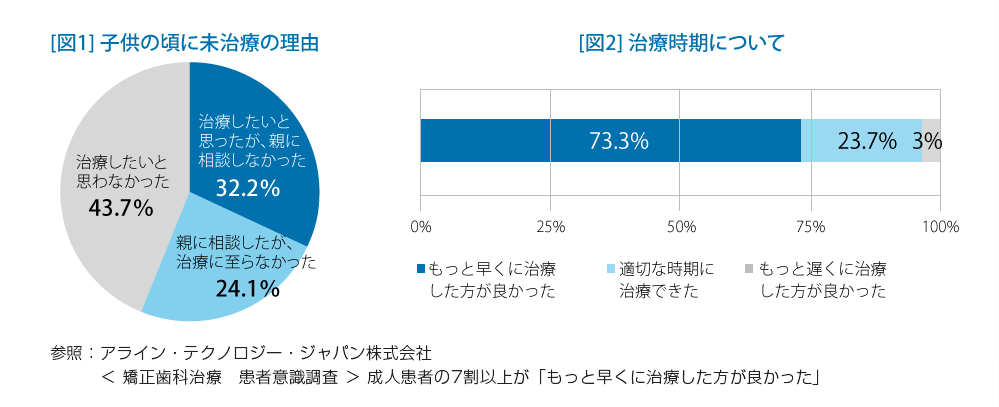 園田歯科医院ではこどもの矯正治療も行っています。